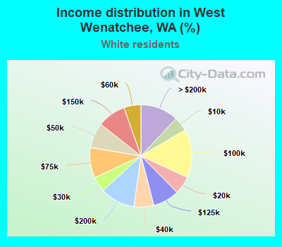 Income distribution in West Wenatchee, WA (%)