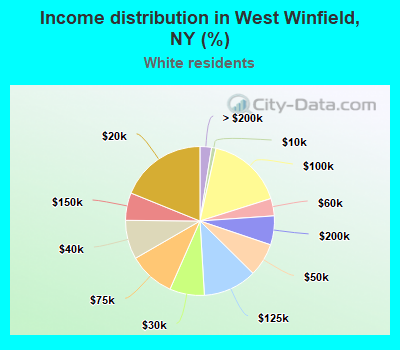Income distribution in West Winfield, NY (%)