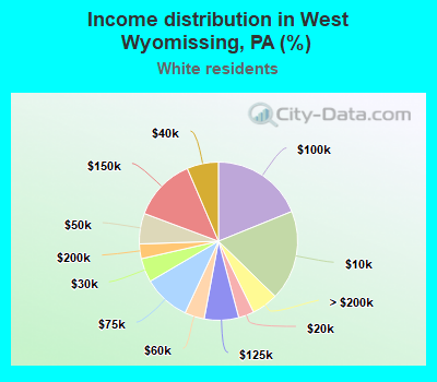 Income distribution in West Wyomissing, PA (%)