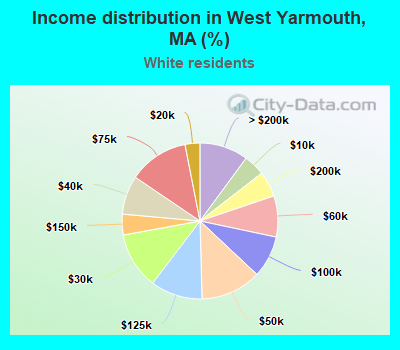 Income distribution in West Yarmouth, MA (%)