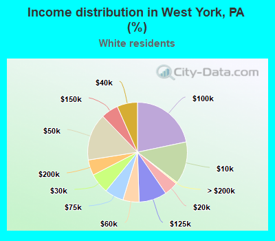 Income distribution in West York, PA (%)