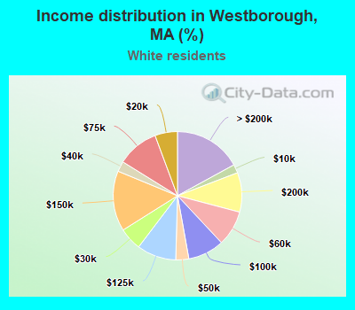 Income distribution in Westborough, MA (%)