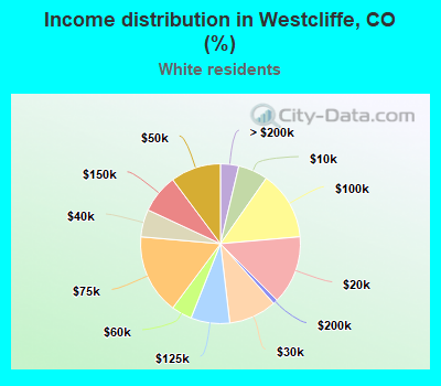 Income distribution in Westcliffe, CO (%)