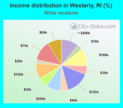 Income distribution in Westerly, RI (%)