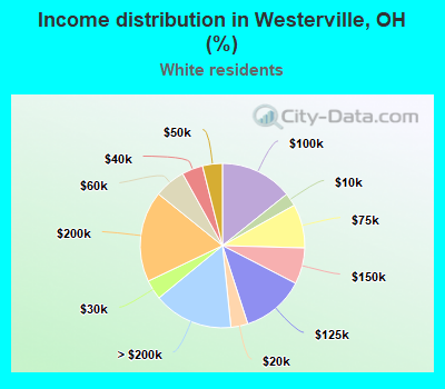 Income distribution in Westerville, OH (%)