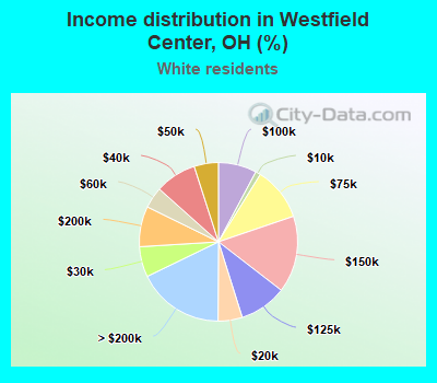 Income distribution in Westfield Center, OH (%)