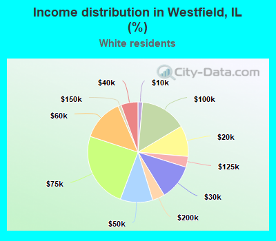 Income distribution in Westfield, IL (%)
