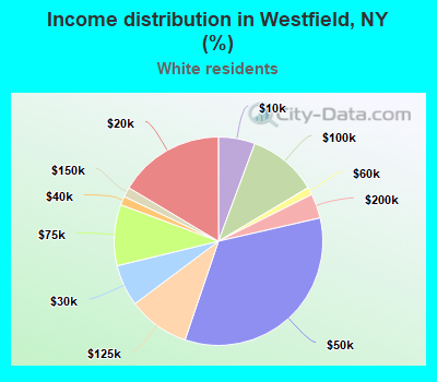 Income distribution in Westfield, NY (%)