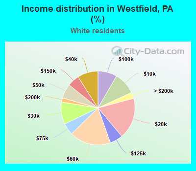 Income distribution in Westfield, PA (%)