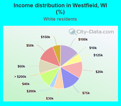 Income distribution in Westfield, WI (%)