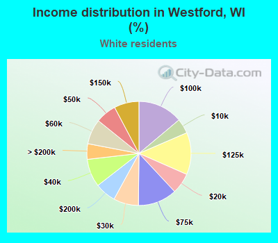 Income distribution in Westford, WI (%)