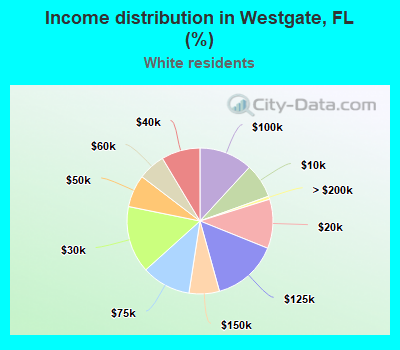 Income distribution in Westgate, FL (%)