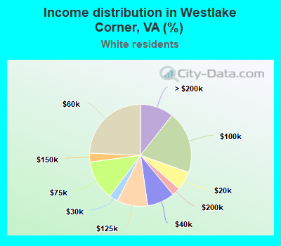 Income distribution in Westlake Corner, VA (%)