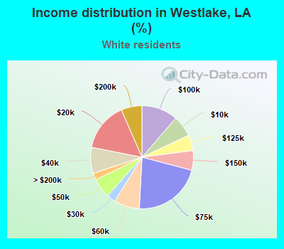 Income distribution in Westlake, LA (%)