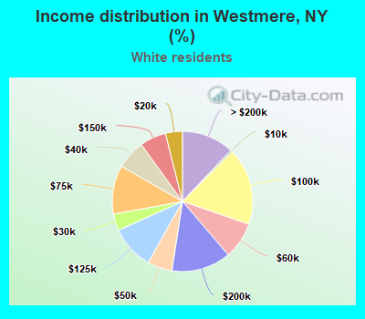 Income distribution in Westmere, NY (%)