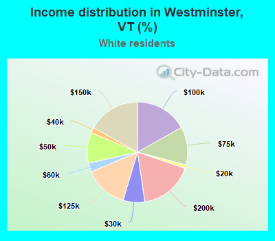 Income distribution in Westminster, VT (%)