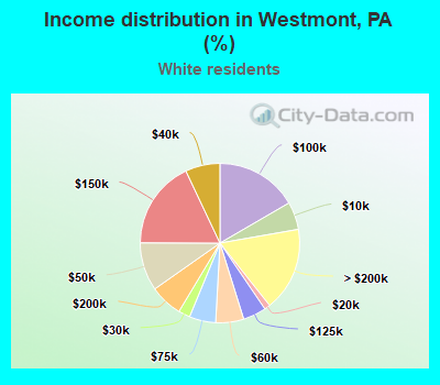 Income distribution in Westmont, PA (%)