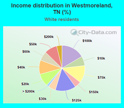 Income distribution in Westmoreland, TN (%)