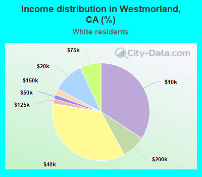 Income distribution in Westmorland, CA (%)