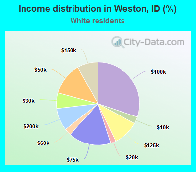 Income distribution in Weston, ID (%)
