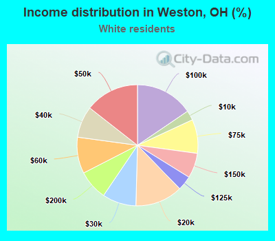 Income distribution in Weston, OH (%)