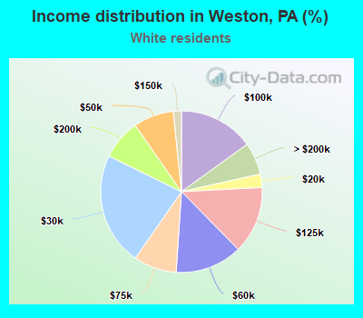 Income distribution in Weston, PA (%)