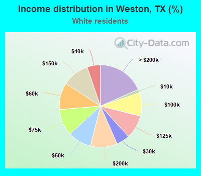 Income distribution in Weston, TX (%)