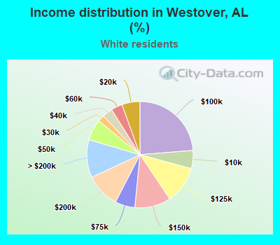 Income distribution in Westover, AL (%)