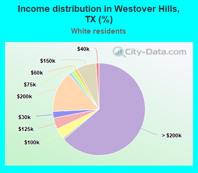 Income distribution in Westover Hills, TX (%)