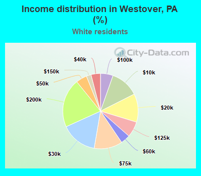 Income distribution in Westover, PA (%)