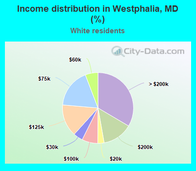 Income distribution in Westphalia, MD (%)