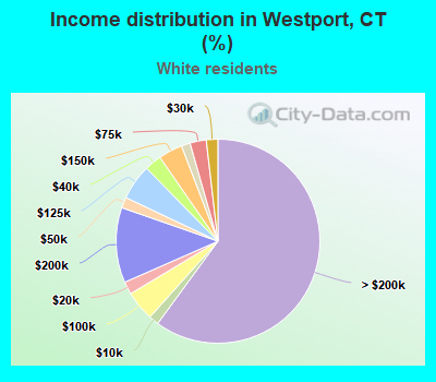 Income distribution in Westport, CT (%)