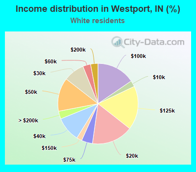 Income distribution in Westport, IN (%)