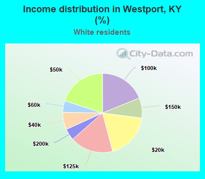 Income distribution in Westport, KY (%)