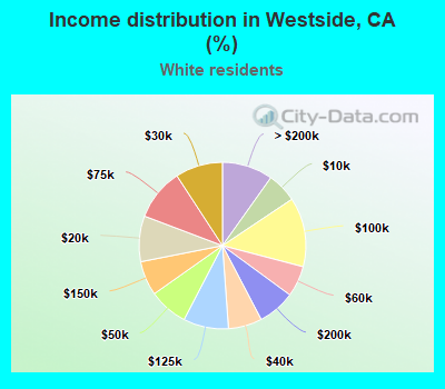 Income distribution in Westside, CA (%)