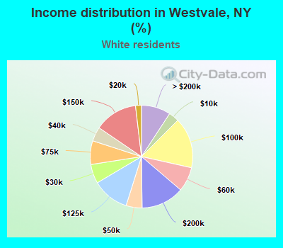 Income distribution in Westvale, NY (%)