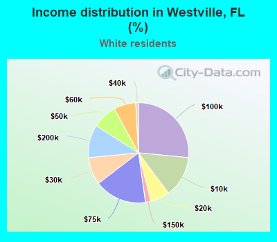 Income distribution in Westville, FL (%)
