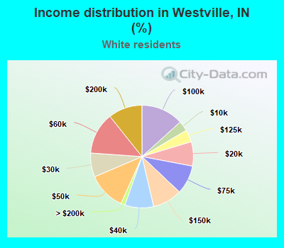 Income distribution in Westville, IN (%)