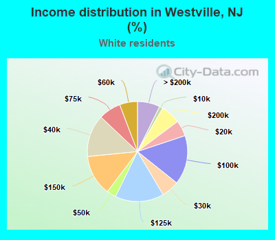 Income distribution in Westville, NJ (%)