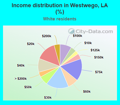 Income distribution in Westwego, LA (%)