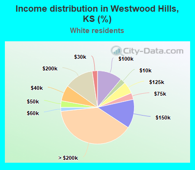 Income distribution in Westwood Hills, KS (%)