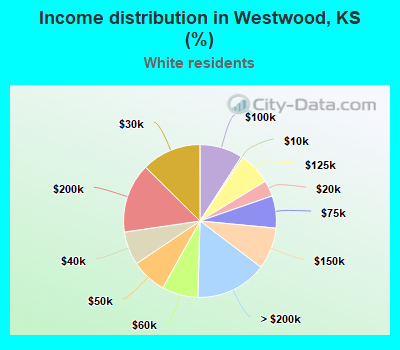 Income distribution in Westwood, KS (%)