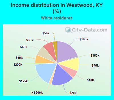 Income distribution in Westwood, KY (%)