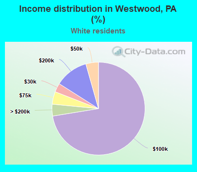 Income distribution in Westwood, PA (%)