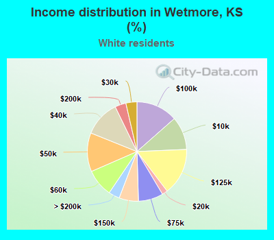 Income distribution in Wetmore, KS (%)