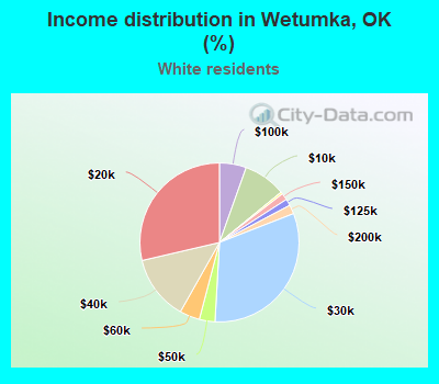 Income distribution in Wetumka, OK (%)