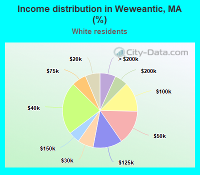 Income distribution in Weweantic, MA (%)