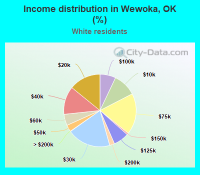 Income distribution in Wewoka, OK (%)
