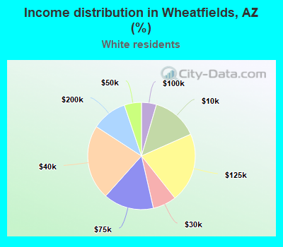 Income distribution in Wheatfields, AZ (%)
