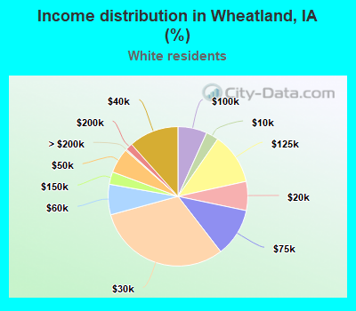 Income distribution in Wheatland, IA (%)